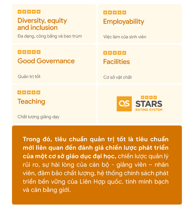 UEF đạt chứng nhận quốc tế QS Stars 4 sao theo bộ tiêu chuẩn mới - Ảnh 2.
