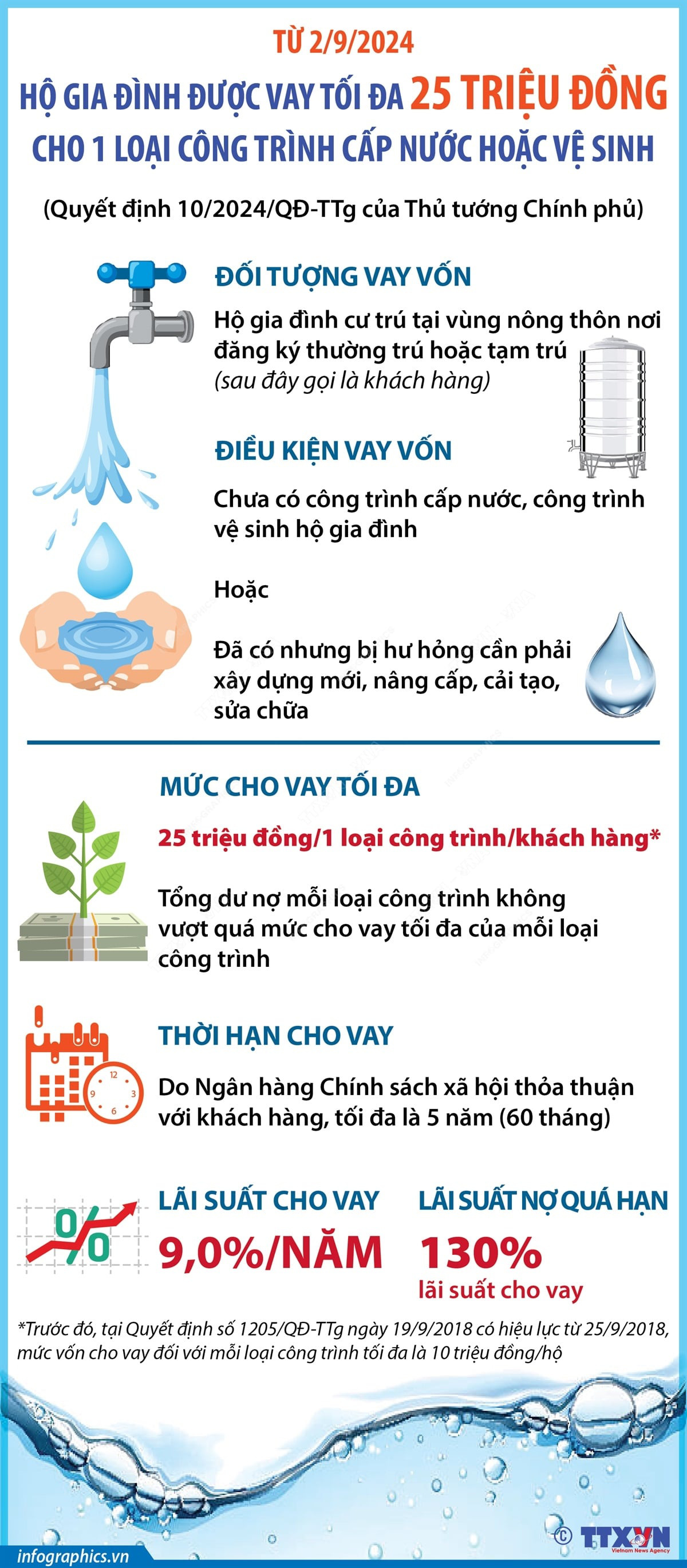 Hộ gia đình được vay tối đa 25 triệu đồng cho 1 loại công trình cấp nước hoặc vệ sinh - Ảnh 1.