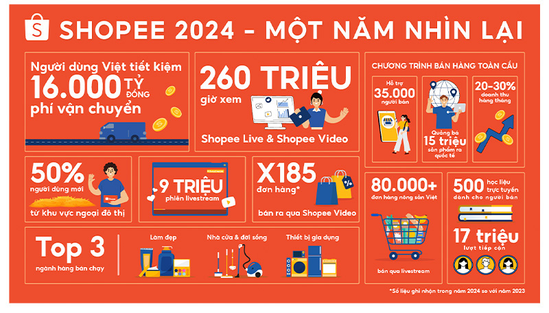 Shopee tăng tốc trên đường đua “mua sắm kết hợp giải trí” - Ảnh 1.