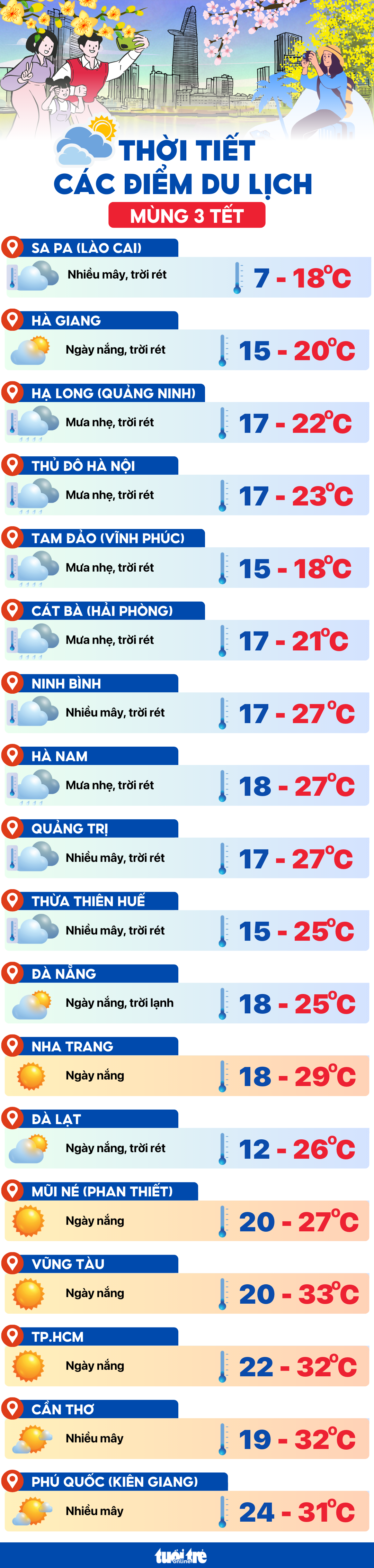Nhiệt độ hôm nay mùng 3 Tết Ất Tỵ tại các điểm du lịch Tuổi Trẻ Online