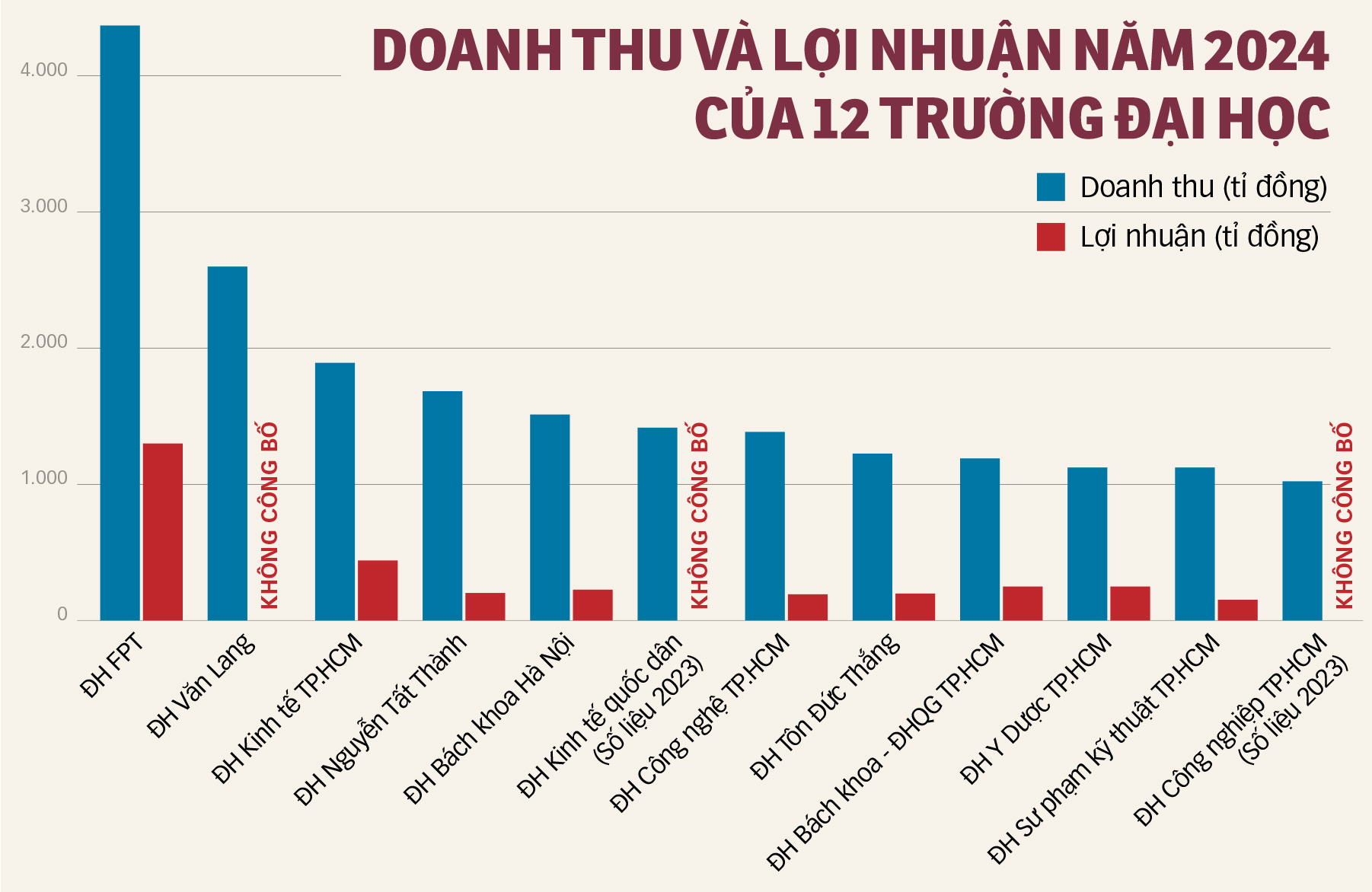 12 đại học Việt Nam doanh thu nghìn tỉ: Học phí chiếm gần hết, nghiên cứu 'lép vế' - Ảnh 1.