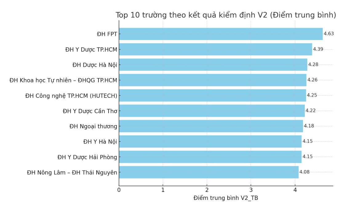 10 nejlepších vietnamských univerzit podle domácích standardů kvality - Foto 2. Top 10 đại học Việt Nam tốt nhất theo chuẩn chất lượng trong nước - Ảnh 2.