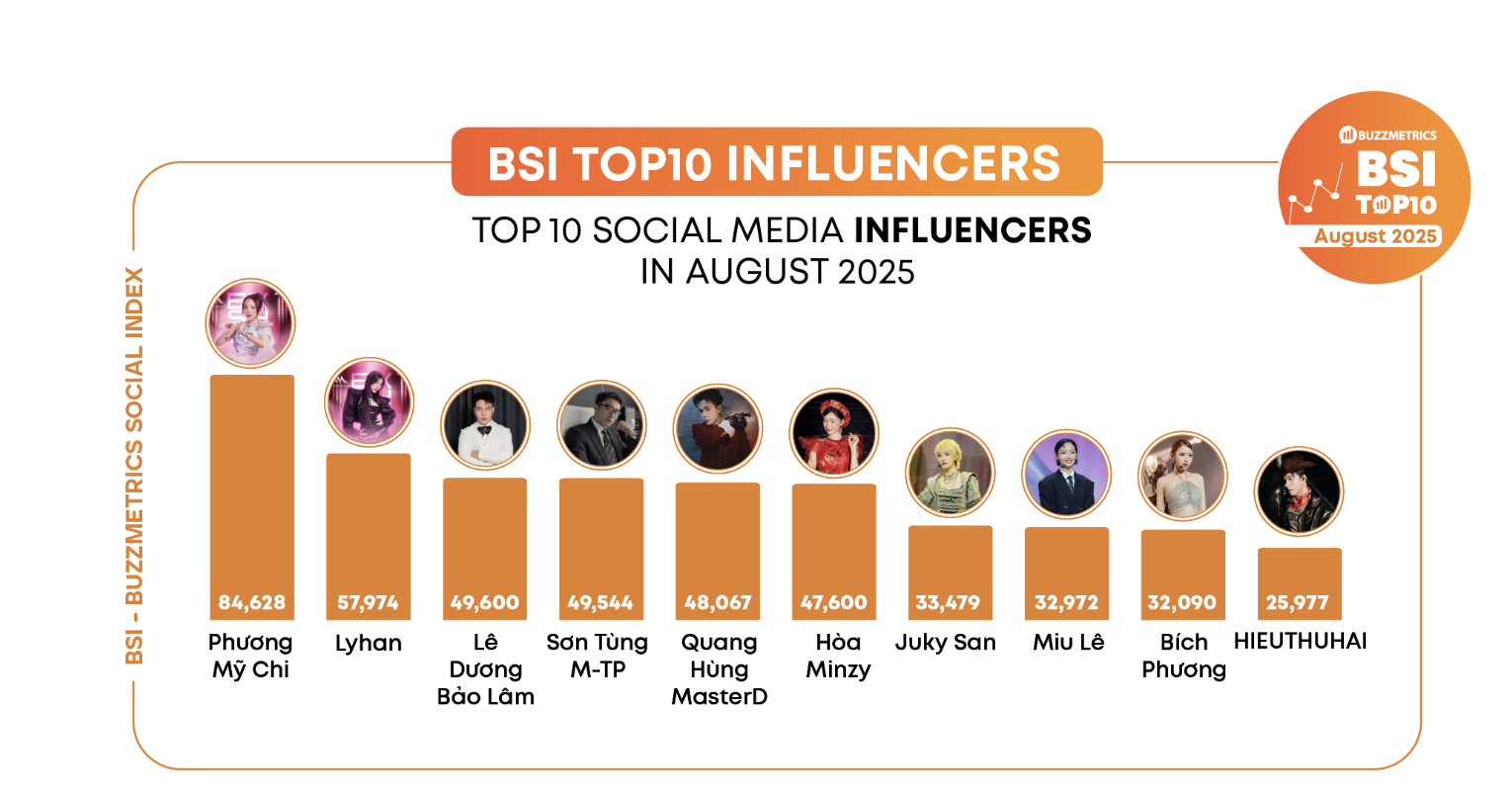 Phương Mỹ Chi ảnh hưởng nhất, các concert quốc gia thống trị bảng xếp hạng tháng 8 - Ảnh 2.