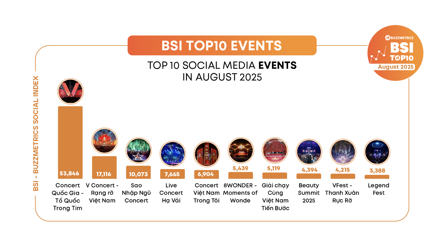 Phương Mỹ Chi ảnh hưởng nhất, các concert quốc gia thống trị bảng xếp hạng tháng 8 - Ảnh 3.