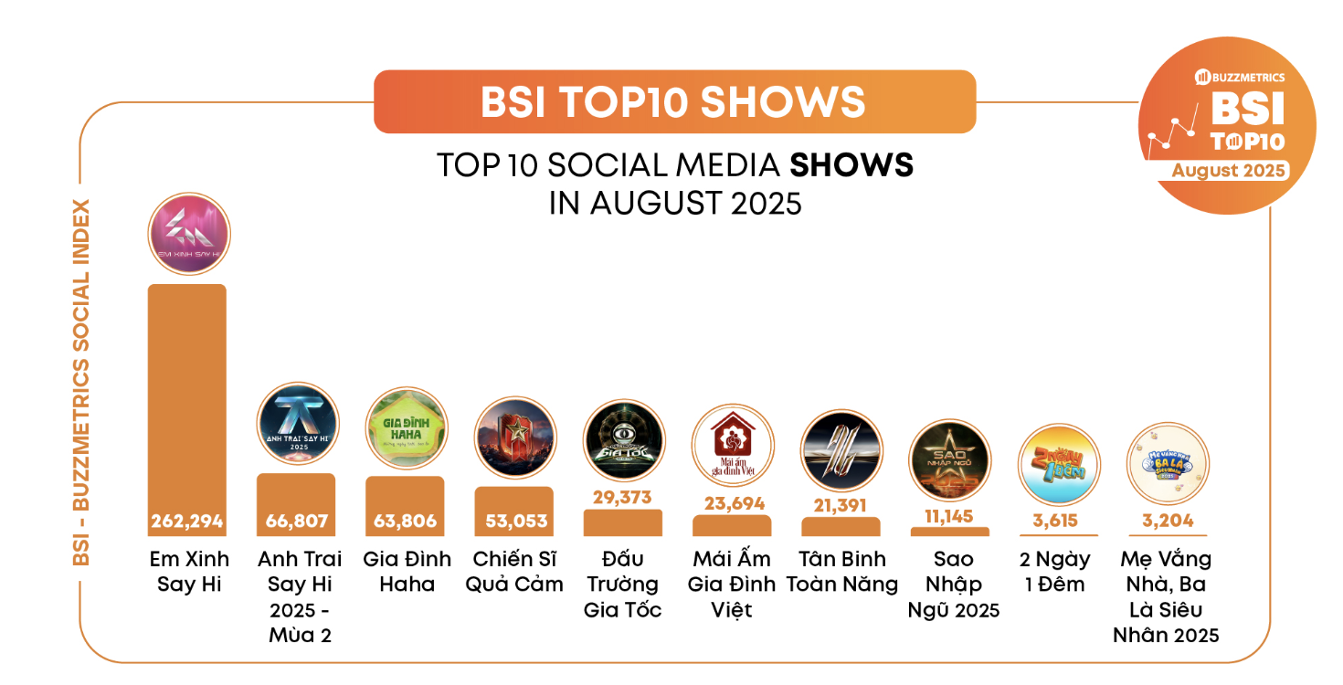 Phương Mỹ Chi ảnh hưởng nhất, các concert quốc gia thống trị bảng xếp hạng tháng 8 - Ảnh 4.