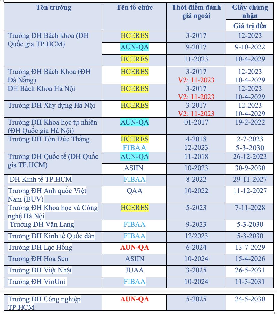 Top 10 đại học Việt Nam tốt nhất theo chuẩn chất lượng trong nước- Ảnh 5. Top 10 đại học Việt Nam tốt nhất theo chuẩn chất lượng trong nước - Ảnh 4.
