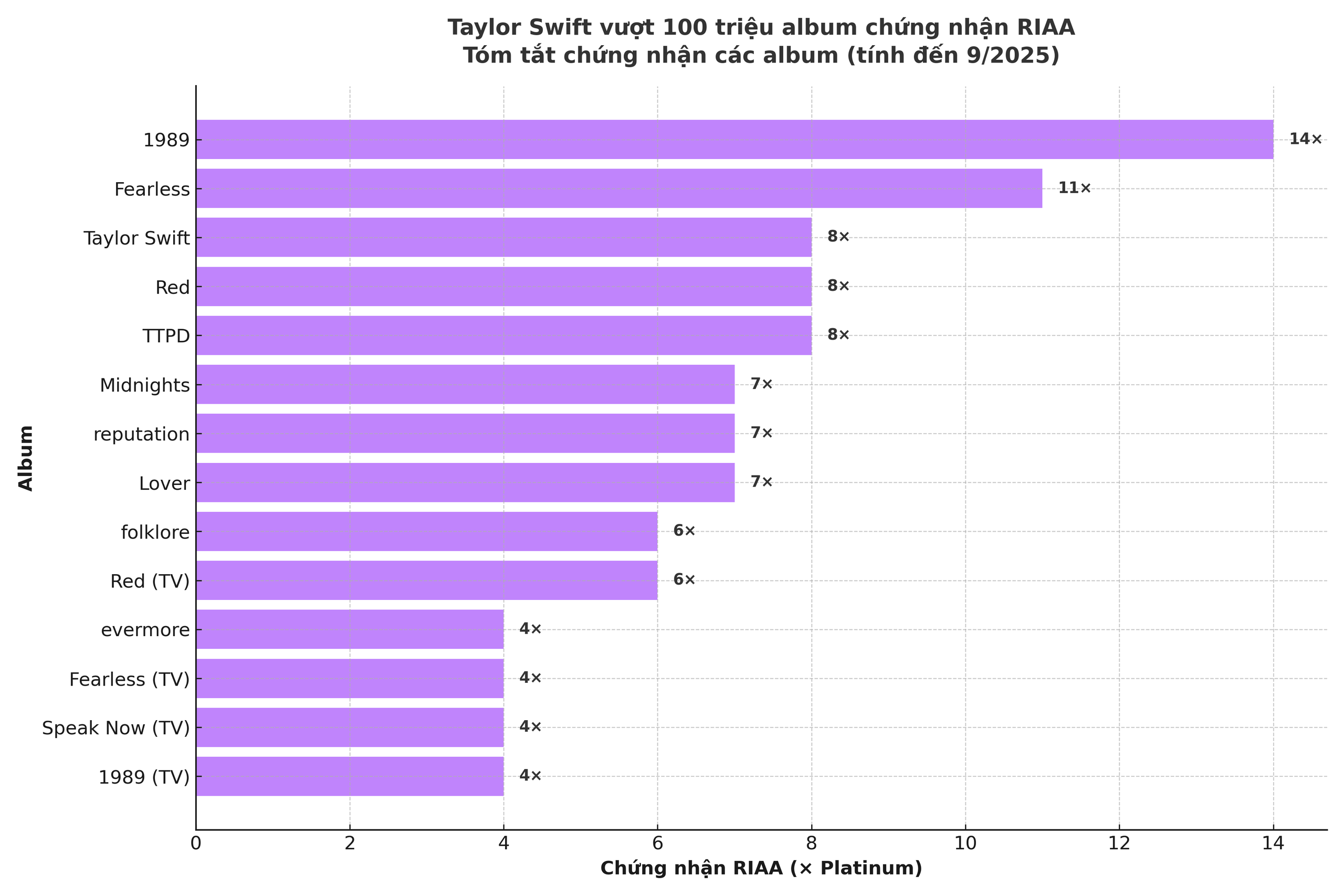 Taylor Swift lập kỷ lục nữ nghệ sĩ đầu tiên vượt 100 triệu doanh số bán album - Ảnh 3.