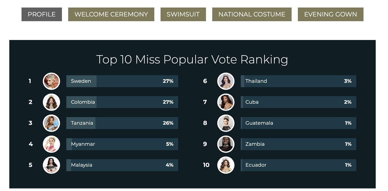 Hoa hậu Yến Nhi mất hút trong bảng dự đoán top 20 Miss Grand International 2025 của Missosology - Ảnh 4. Yến Nhi - Ảnh 4.