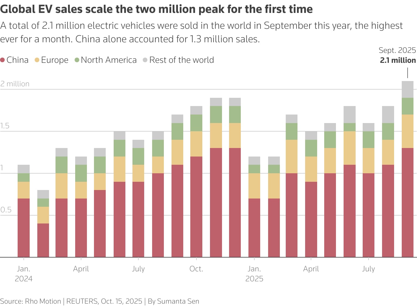 Global EV sales hit record 2.1 million in September, research firm says