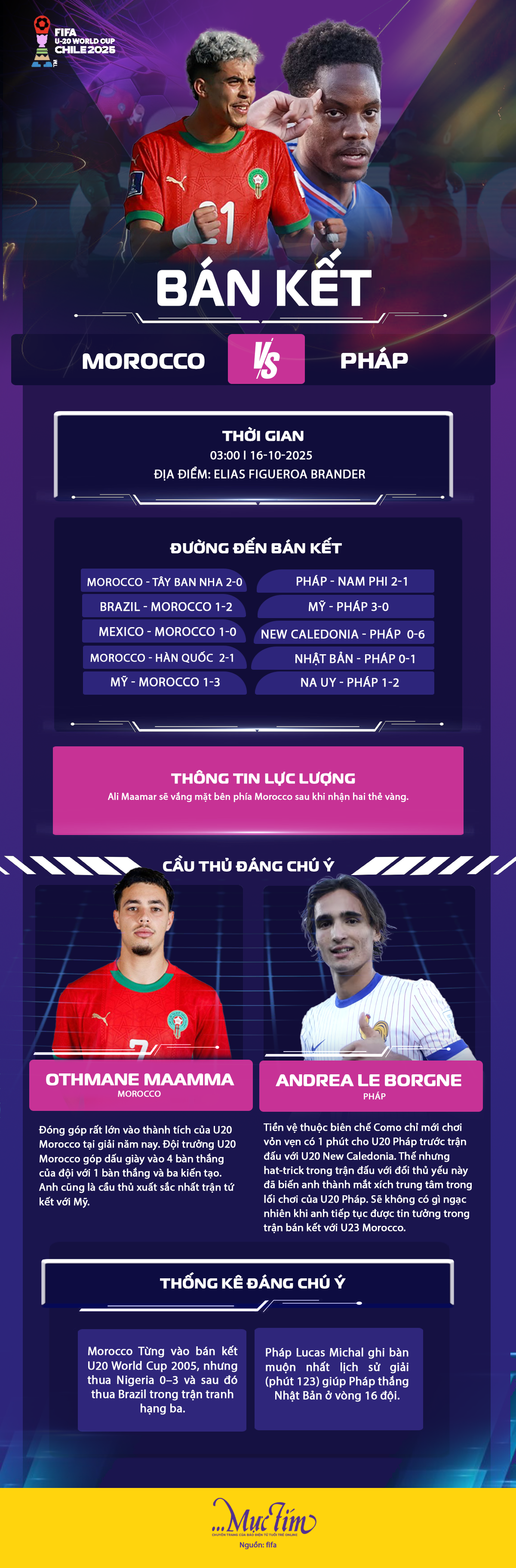 Xem trực tiếp bán kết U20 World Cup 2025 mấy giờ, ở đâu? - Ảnh 1.