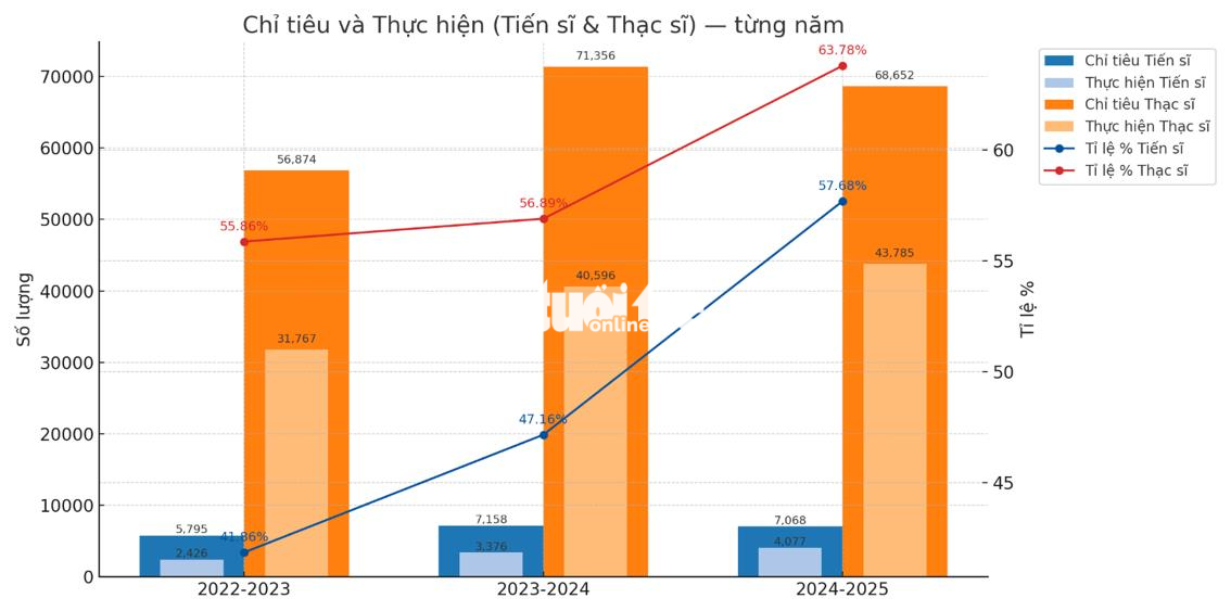 មនុស្សជាង 123,000 នាក់កំពុងសិក្សាថ្នាក់អនុបណ្ឌិត និងបណ្ឌិត - រូបថត 2. 123.000 người đang học thạc sĩ, tiến sĩ - Ảnh 2.