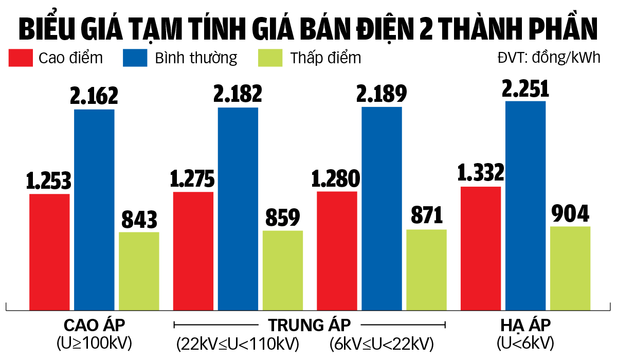 Doanh nghiệp lo chi phí tăng thêm với giá điện hai thành phần - Ảnh 2.