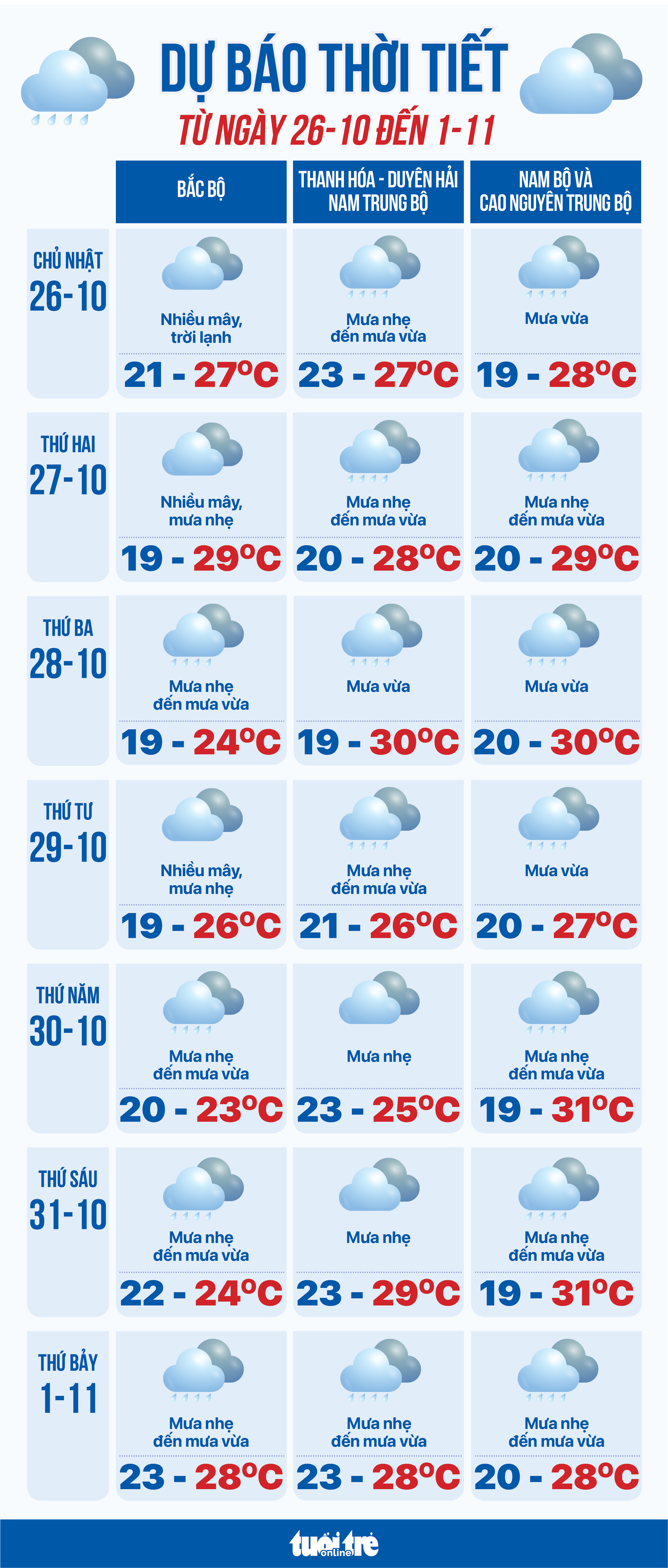 Dự báo thời tiết từ 26-10 đến 1-11: Bắc Bộ lạnh, các nơi còn lại mưa to - Ảnh 1.