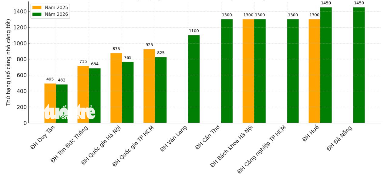 Đại học Việt Nam nào có thứ hạng cao nhất trên bảng xếp hạng đại học thế giới? - Ảnh 4.