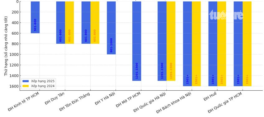 Đại học Việt Nam nào có thứ hạng cao nhất trên bảng xếp hạng đại học thế giới? - Ảnh 2.