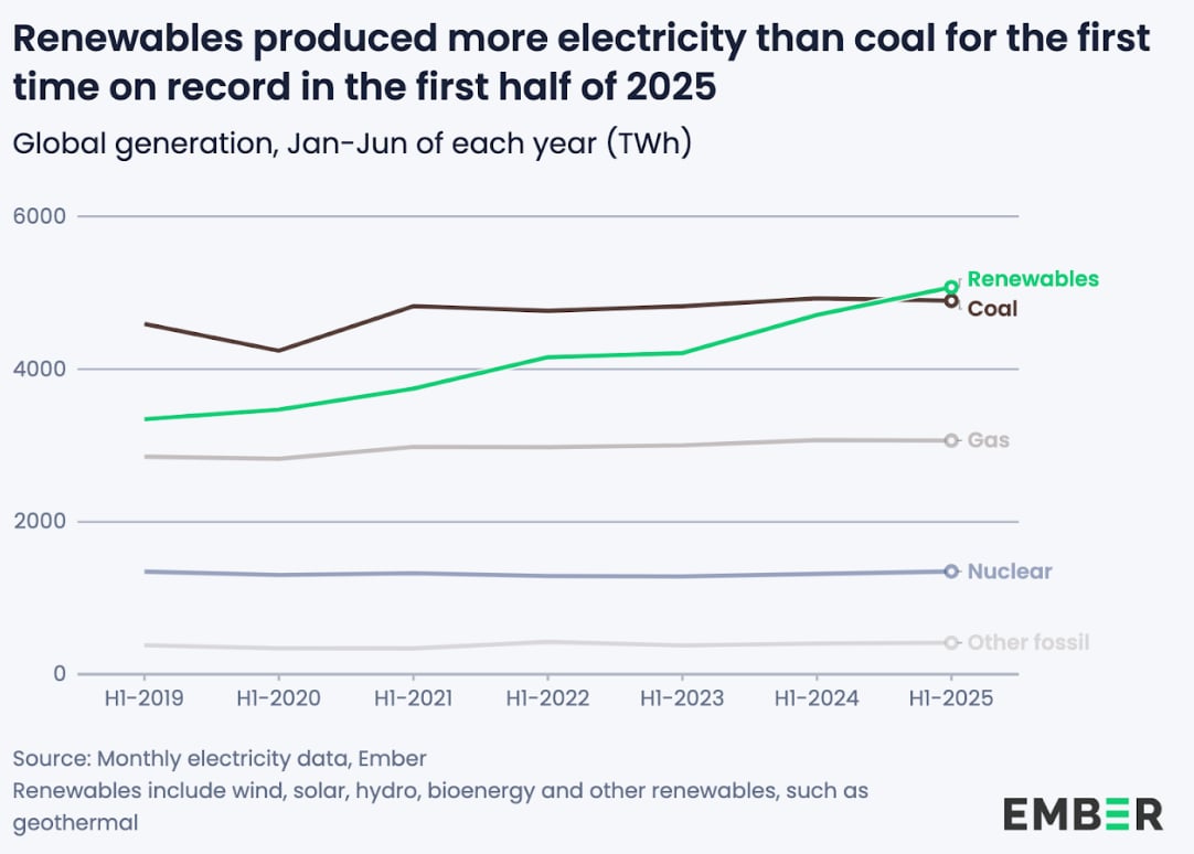 Global renewable power output overtakes coal for the first time, report ...