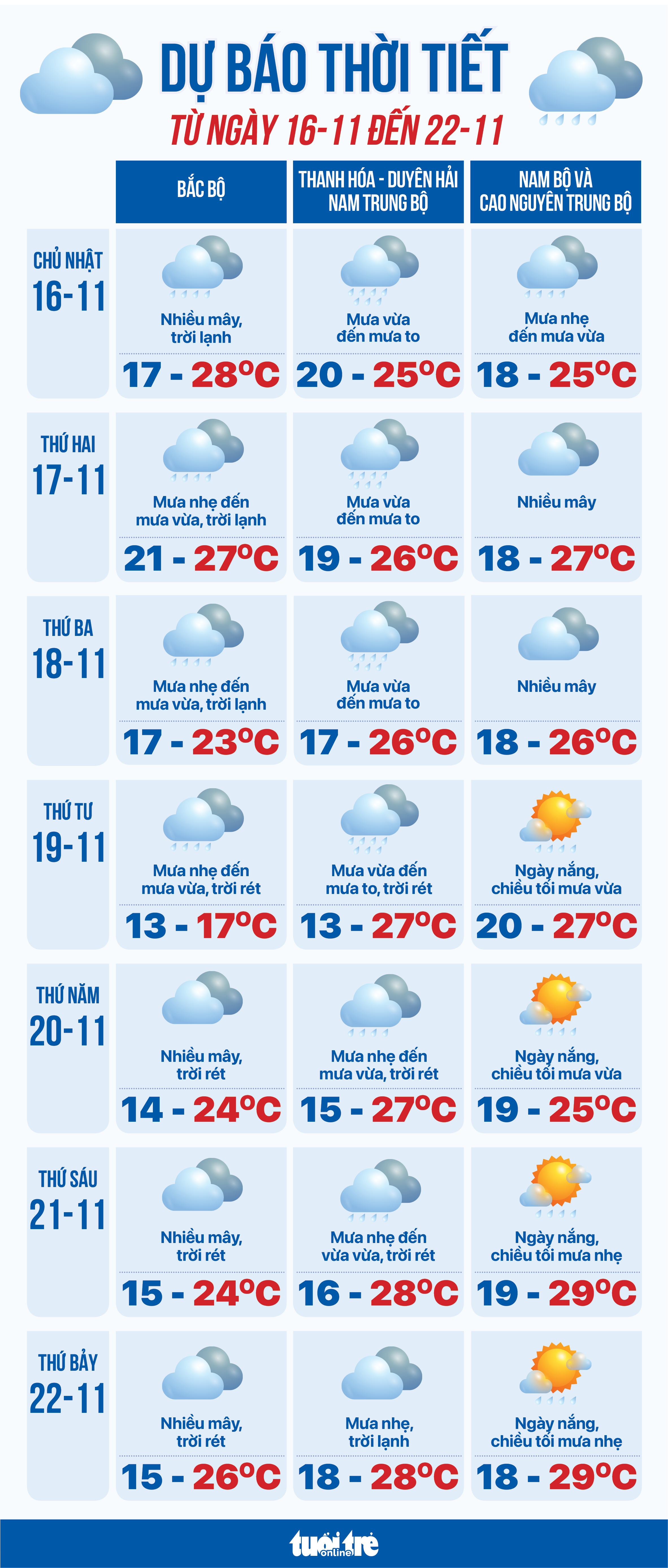 Dự báo thời tiết từ 16 đến 22-11: Bắc Bộ rét đậm, Trung Bộ mưa dầm, Nam Bộ nắng yếu - Ảnh 1.