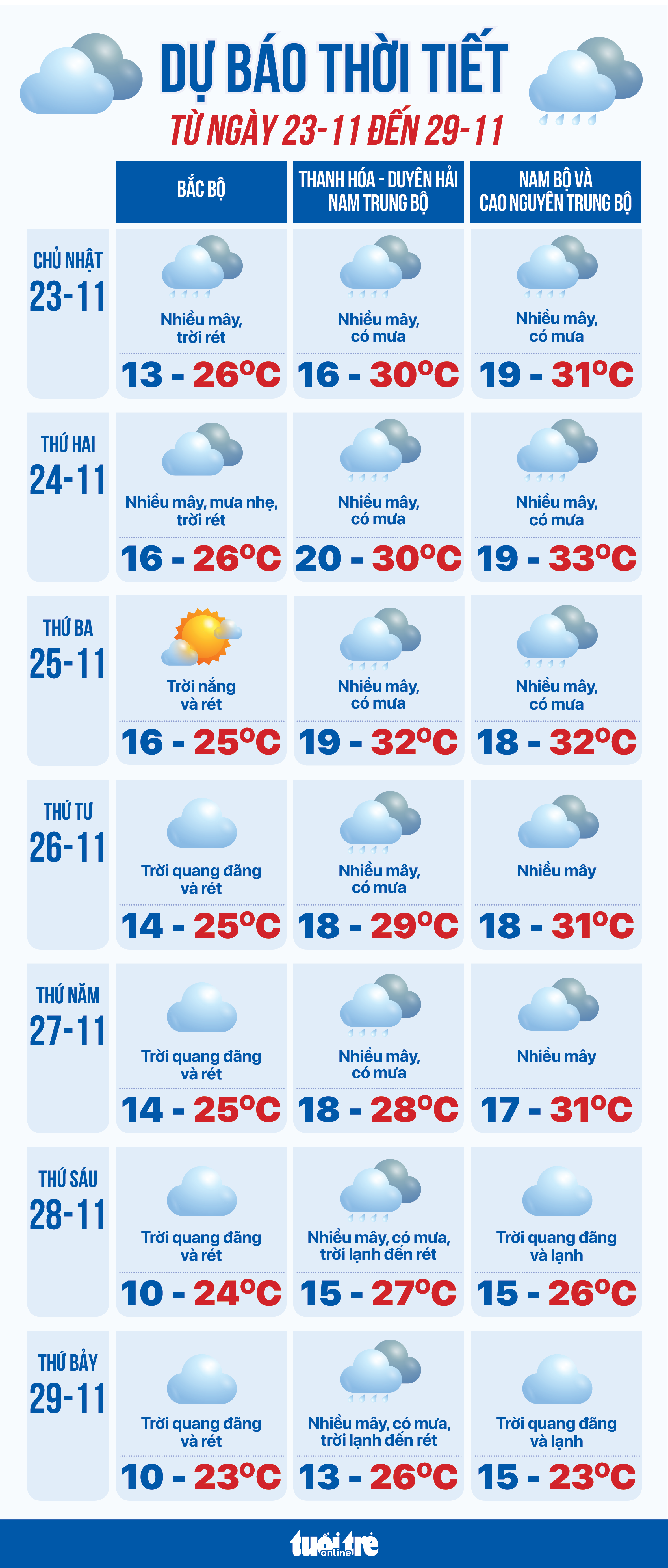 Dự báo thời tiết từ 23 đến 29-11: Không khí lạnh tràn về gây rét và mưa to, trên biển có bão - Ảnh 1.