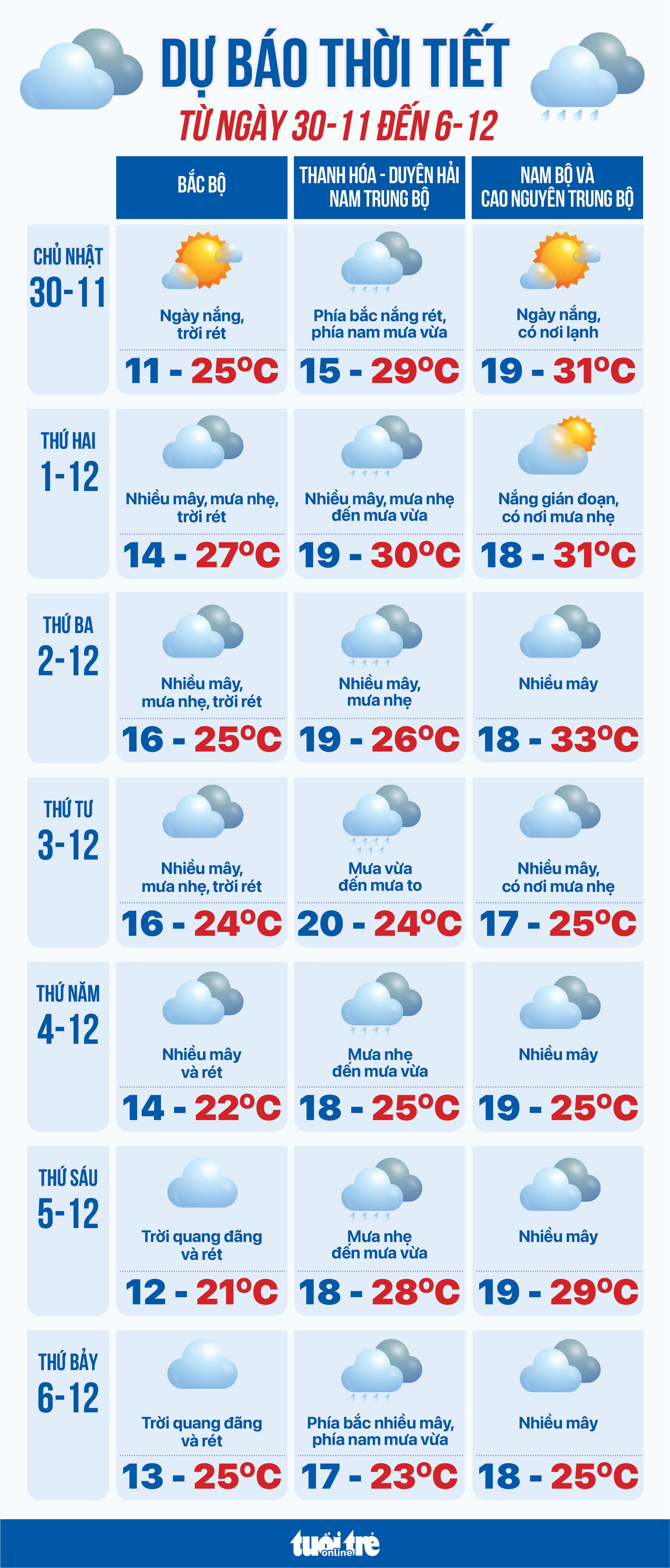 Dự báo thời tiết từ 30-11 đến 6-12: Bão đổ bộ gây mưa lớn cho miền Trung - Ảnh 1.
