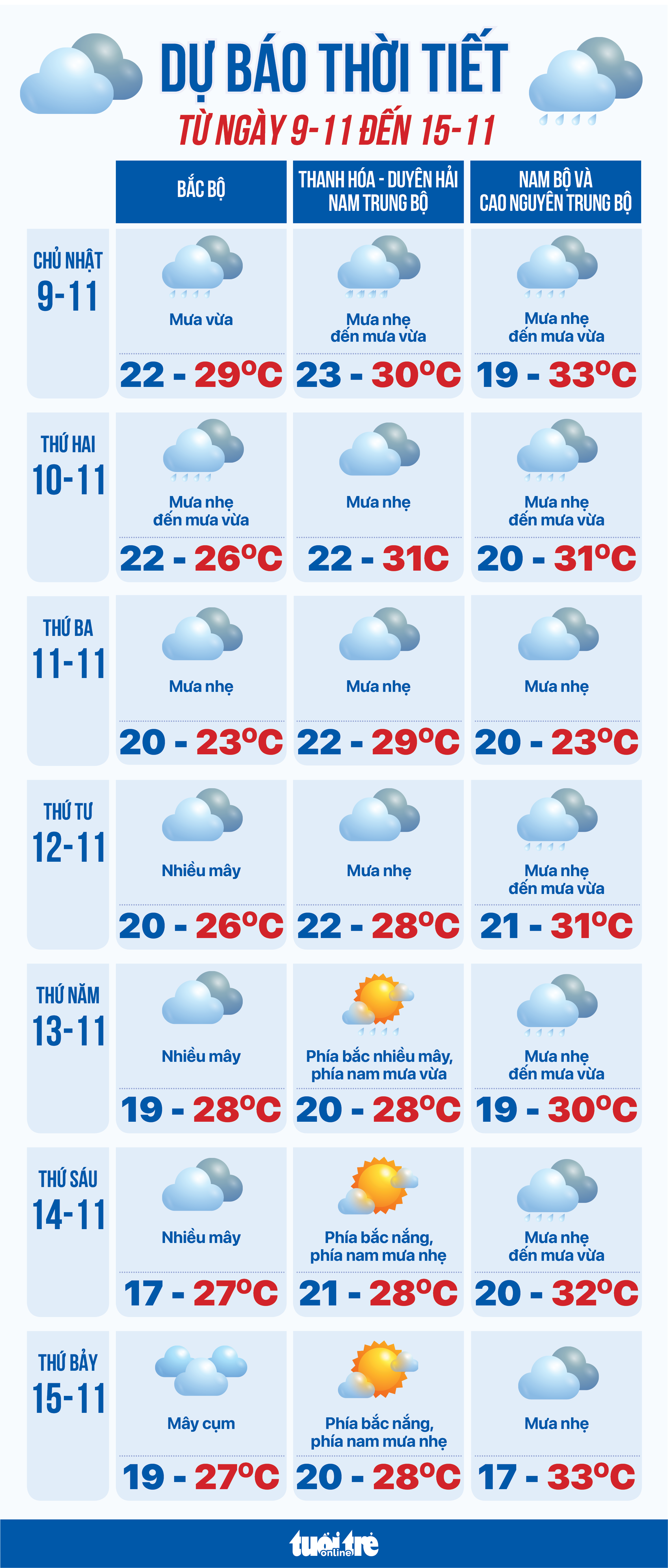 Dự báo thời tiết từ 9 đến 15-11: Bắc Bộ đón không khí lạnh nhẹ; Nam Bộ, Trung Bộ nhiều mây - Ảnh 1.