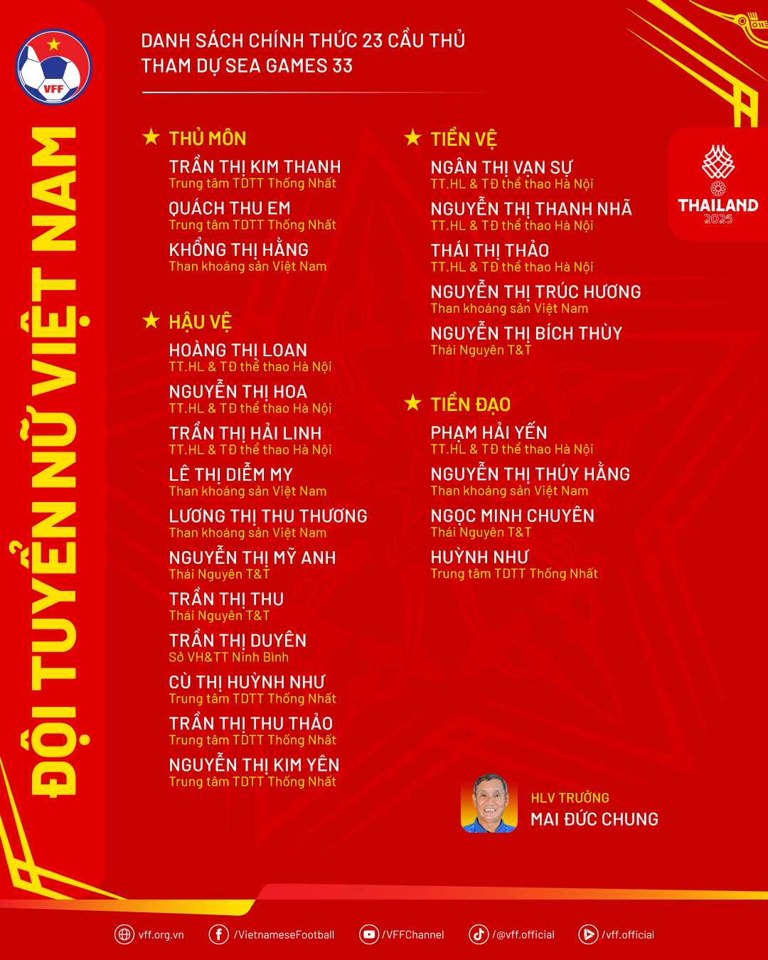 Danh sách 23 cầu thủ đội tuyển nữ Việt Nam dự SEA Games 33 - Ảnh 1.