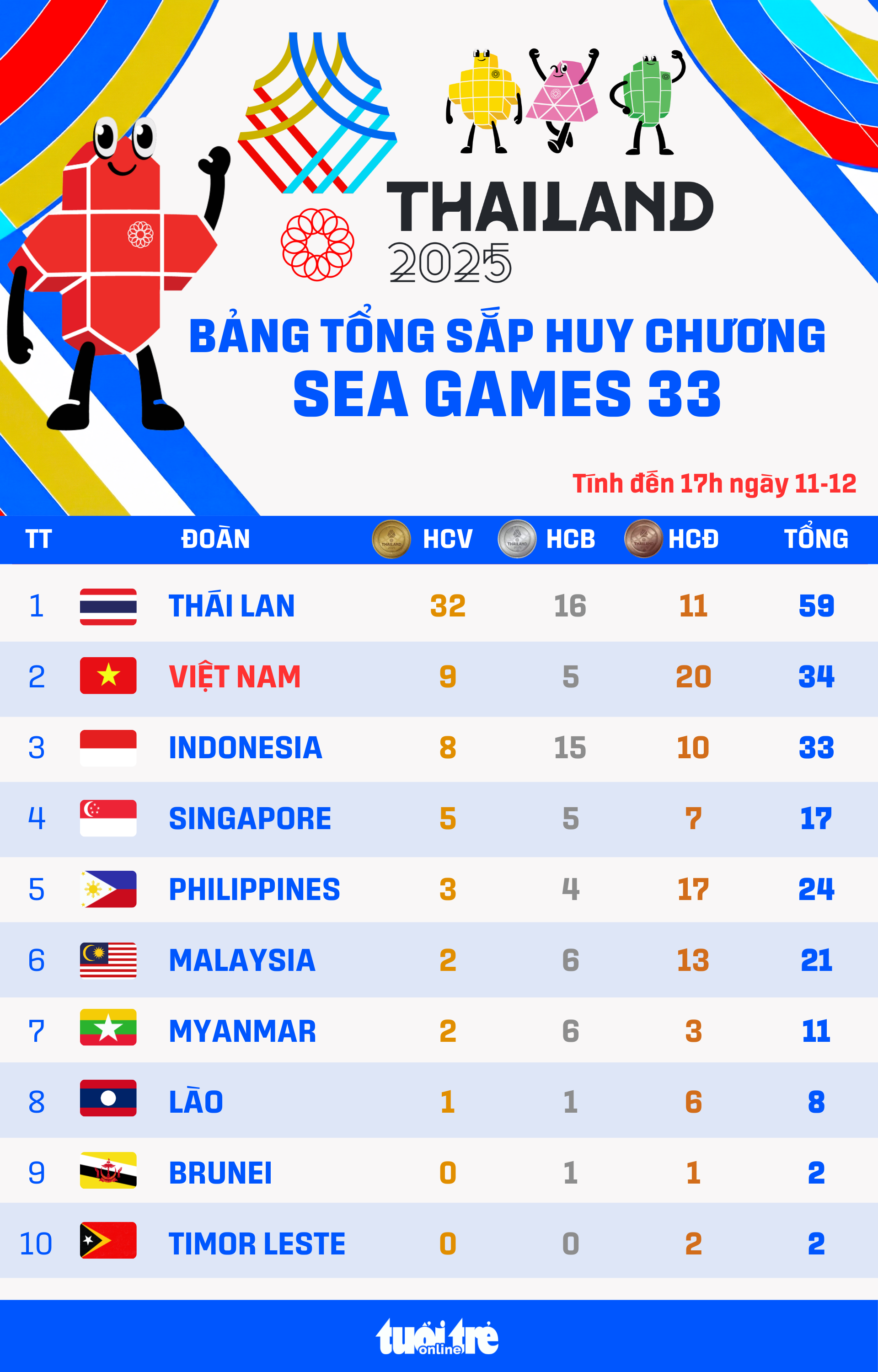 Bảng xếp hạng huy chương SEA Games 33 ngày 11-12: Thái Lan cán mốc 50 huy chương - Ảnh 1.