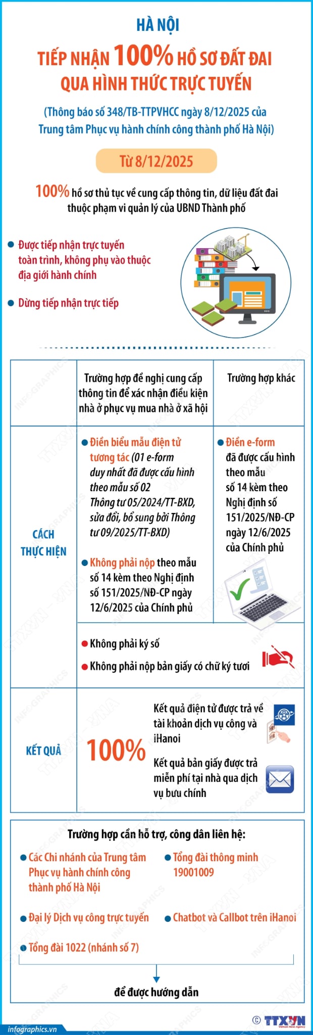 Hà Nội tiếp nhận 100% hồ sơ đất đai qua hình thức trực tuyến - Ảnh 1.