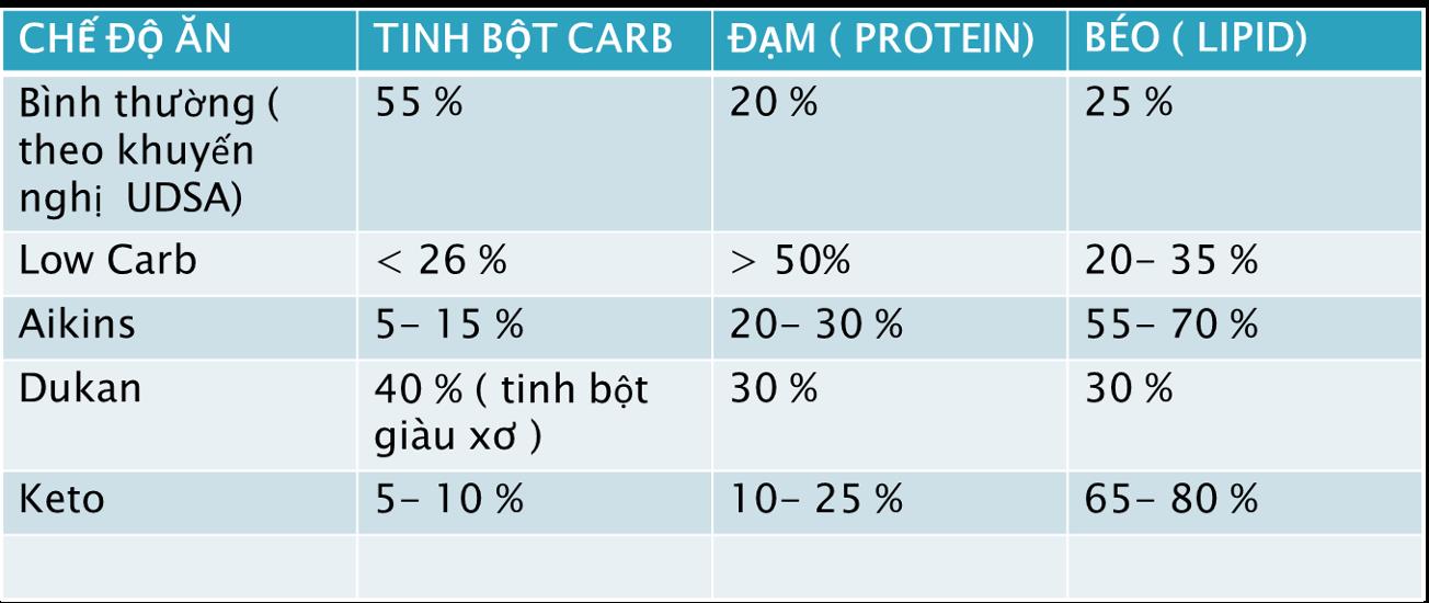 Low Carb, Keto, Địa Trung Hải… chọn chế độ ăn nào để đẹp dáng, khỏe tim? - Ảnh 3.