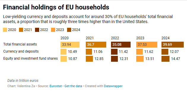 EU takes small steps in uphill struggle to wean savers off cash- Ảnh 2.