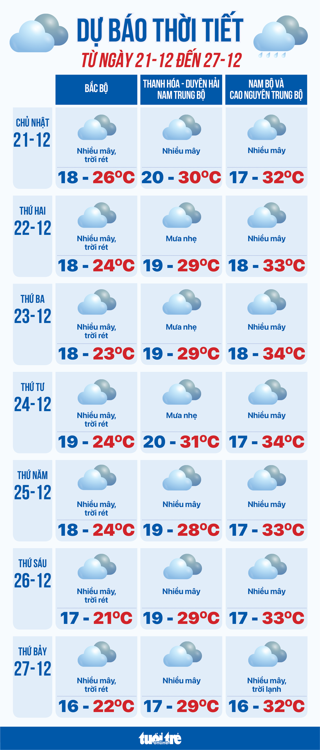 Dự báo thời tiết từ 21-12 đến 27-12: Bắc Bộ rét, Trung Bộ mưa, Nam Bộ nắng- Ảnh 1.