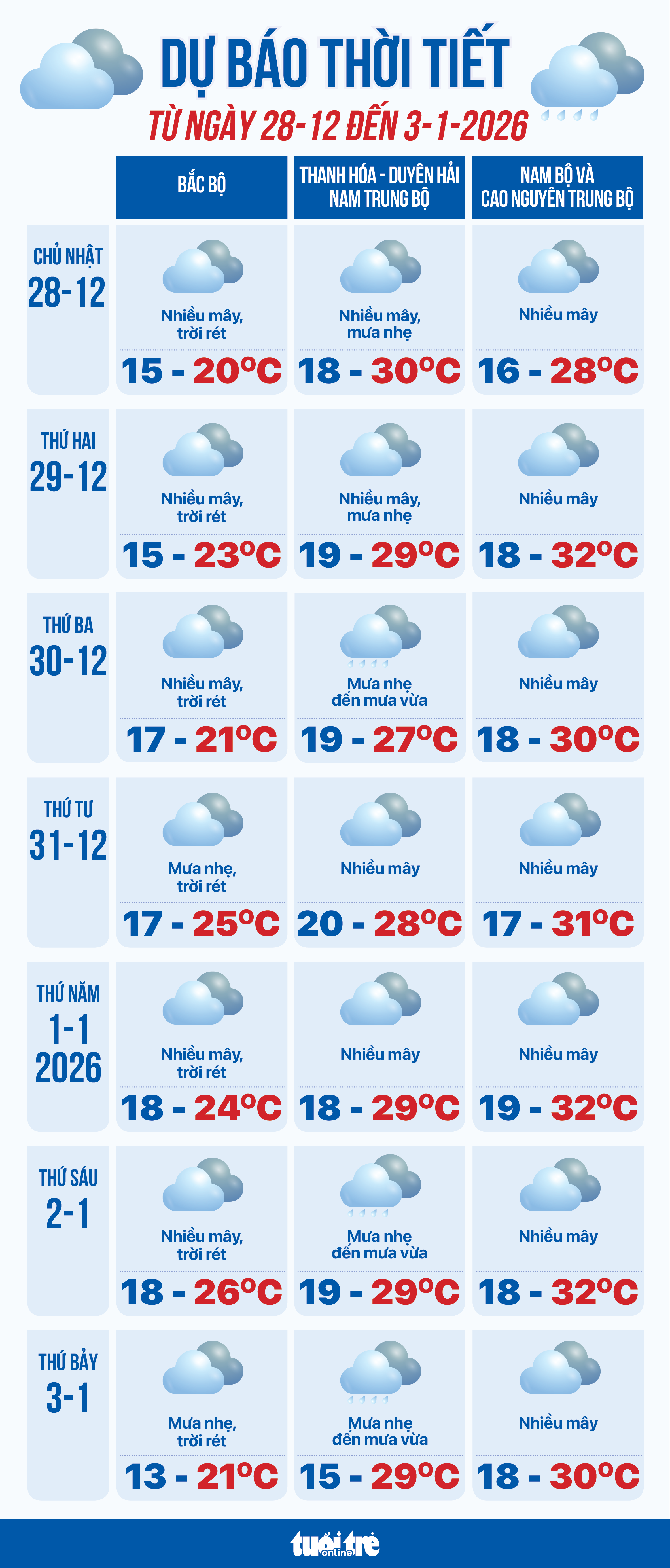 Dự báo thời tiết từ 28-12-2025 đến 3-1-2026: Miền Trung mưa rào - Ảnh 1.