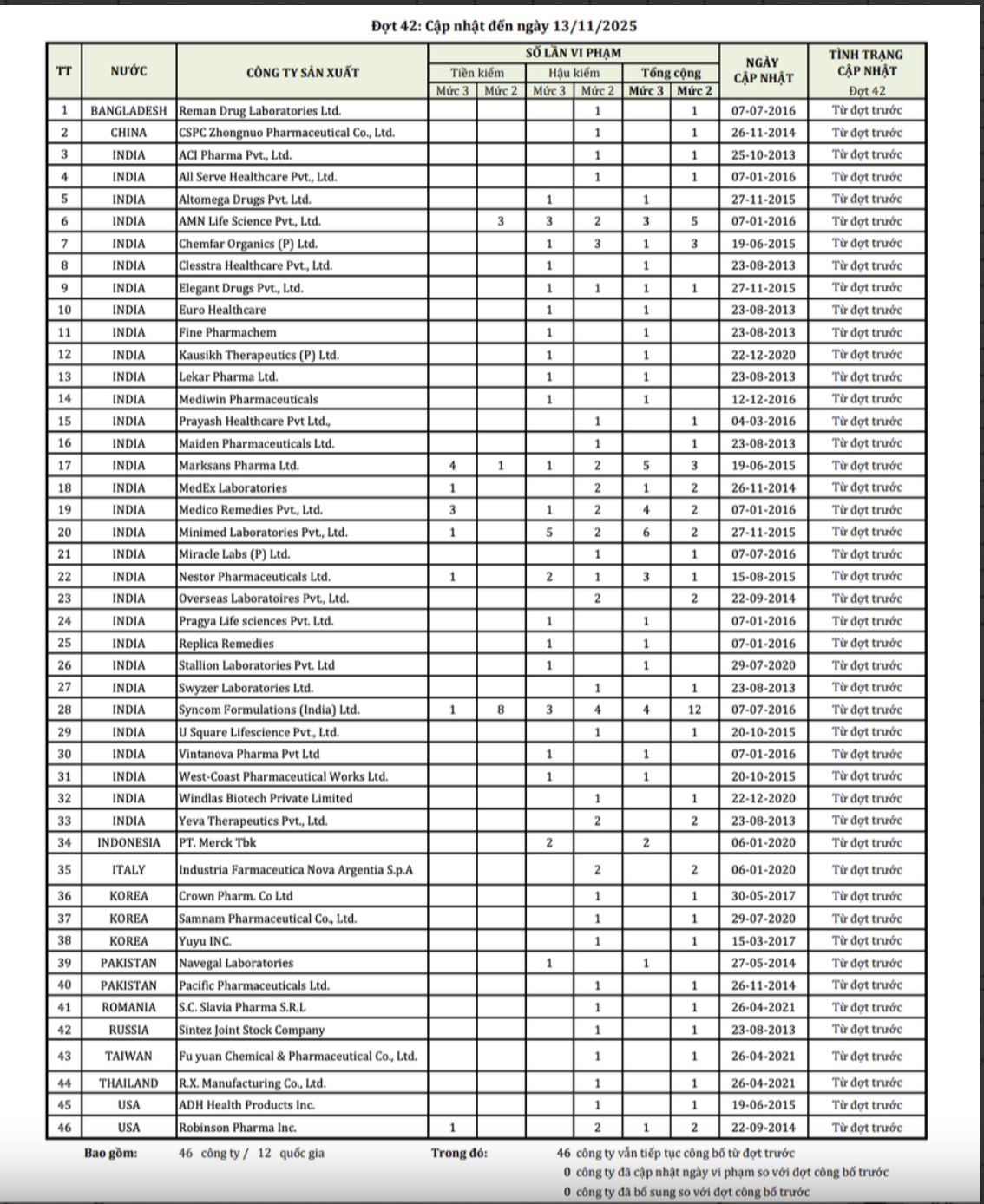 Danh sách 46 công ty dược nước ngoài có thuốc vi phạm chất lượng - Ảnh 1. vi phạm chất lượng - Ảnh 1.