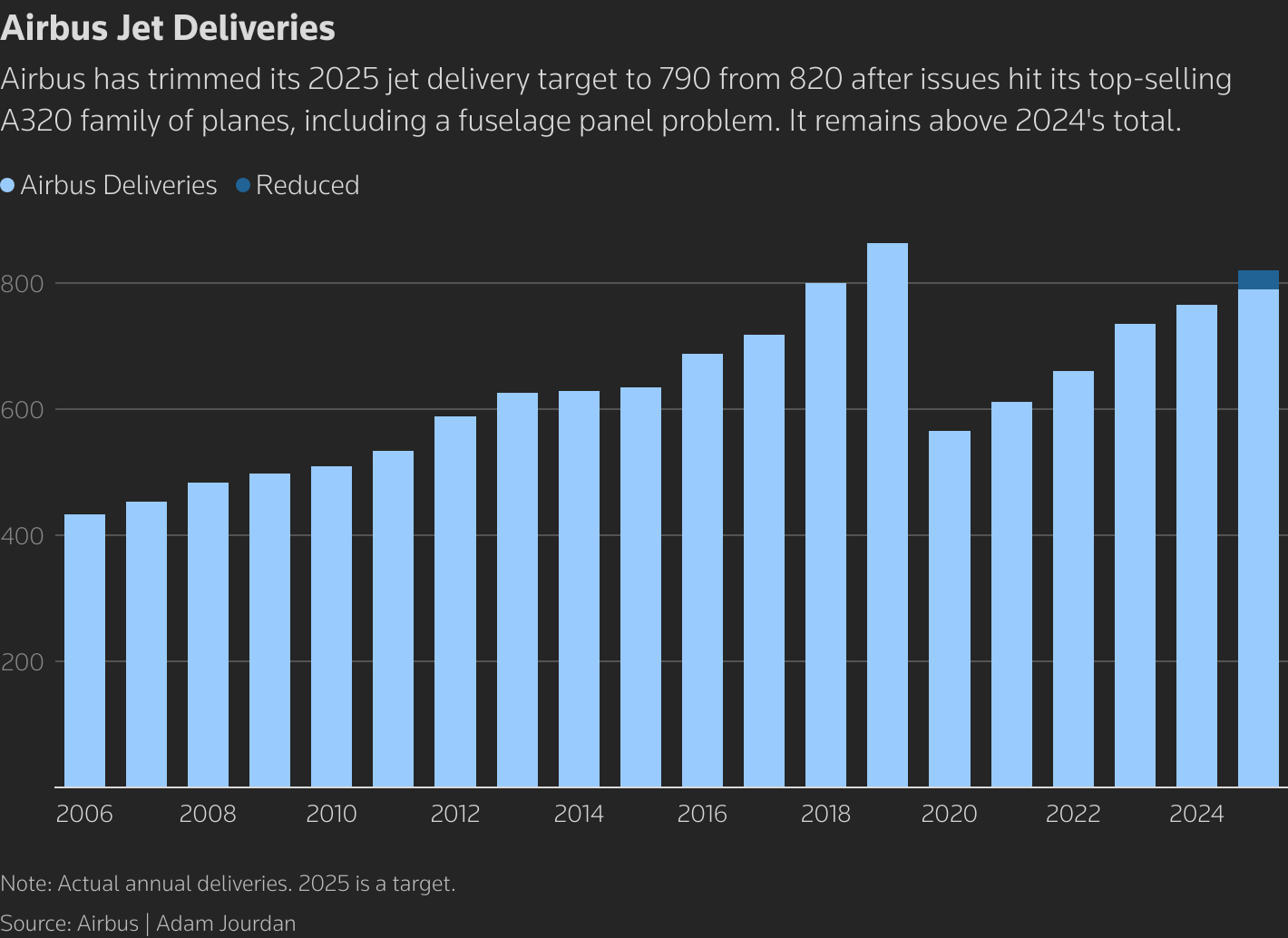 Airbus cuts 2025 delivery target after issues with top-selling jet - Ảnh 2.