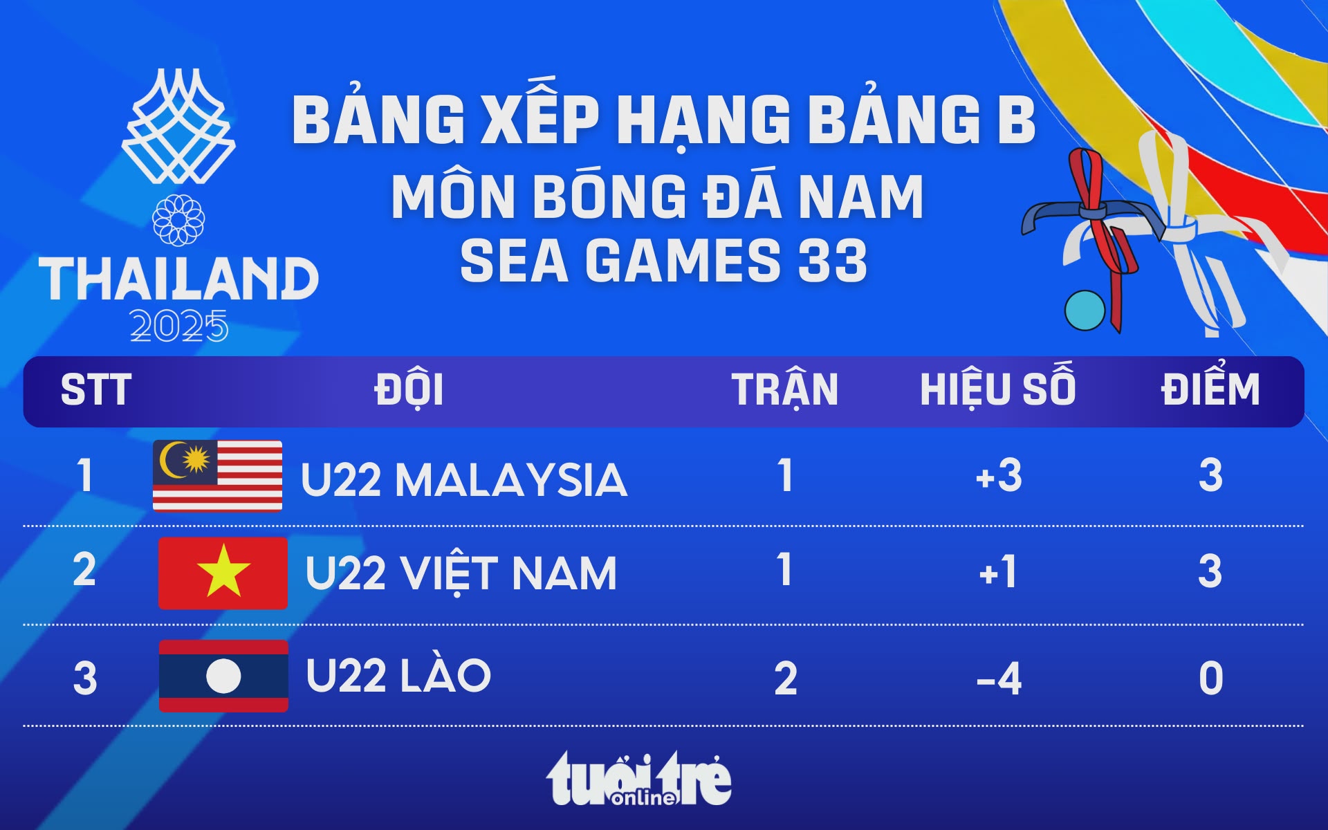 Xếp hạng bảng B bóng đá nam SEA Games 33: U22 Malaysia vượt mặt U22 ...