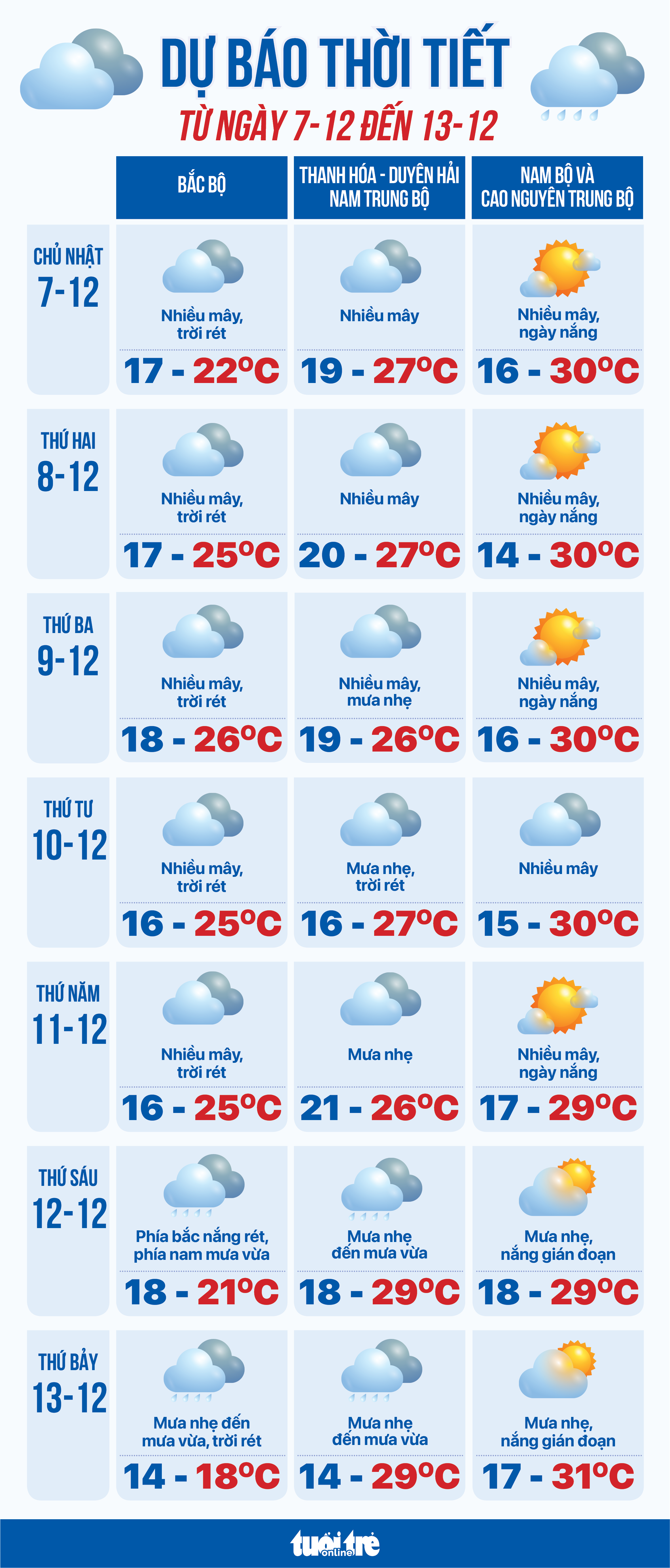 Dự báo thời tiết từ 7-12 đến 13-12: Bắc Bộ rét, Trung Bộ mưa, Nam Bộ nắng, trên biển có bão - Ảnh 1.