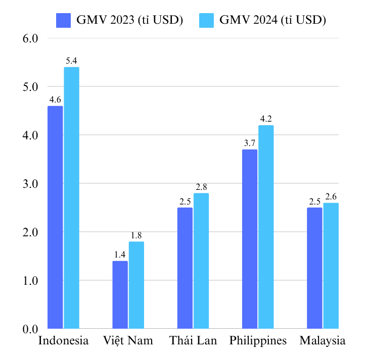 Việt Nam dẫn đầu tăng trưởng thị trường giao đồ ăn Đ&#244;ng Nam &#193; năm 2024 - Ảnh 1