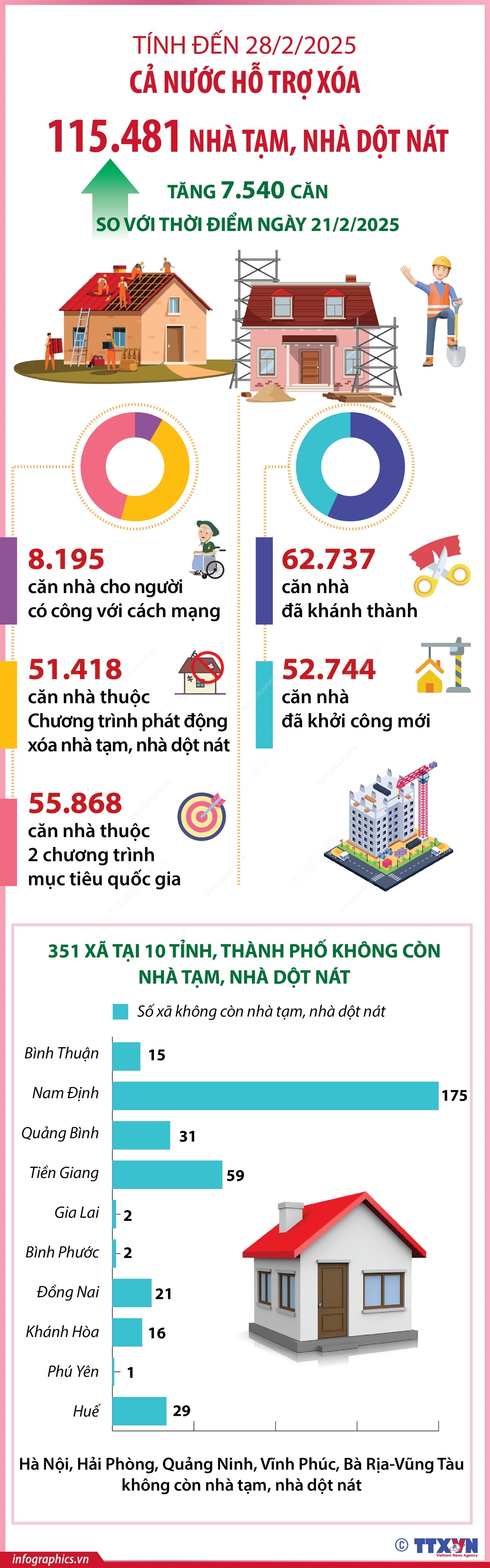 Cả nước hỗ trợ xóa hơn 115.000 nhà tạm, nhà dột nát - Ảnh 1.