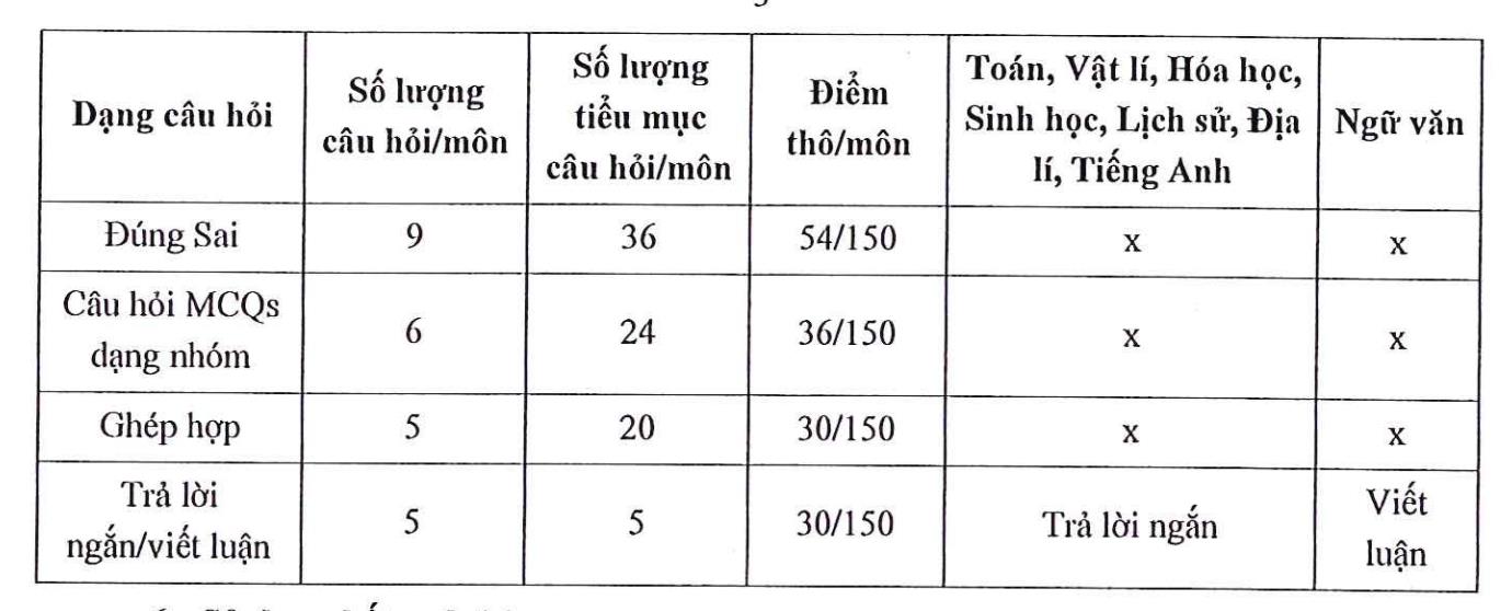 Hàng chục đợt thi đánh giá đầu vào đại học trên máy tính V-SAT sắp diễn ra - Ảnh 8.