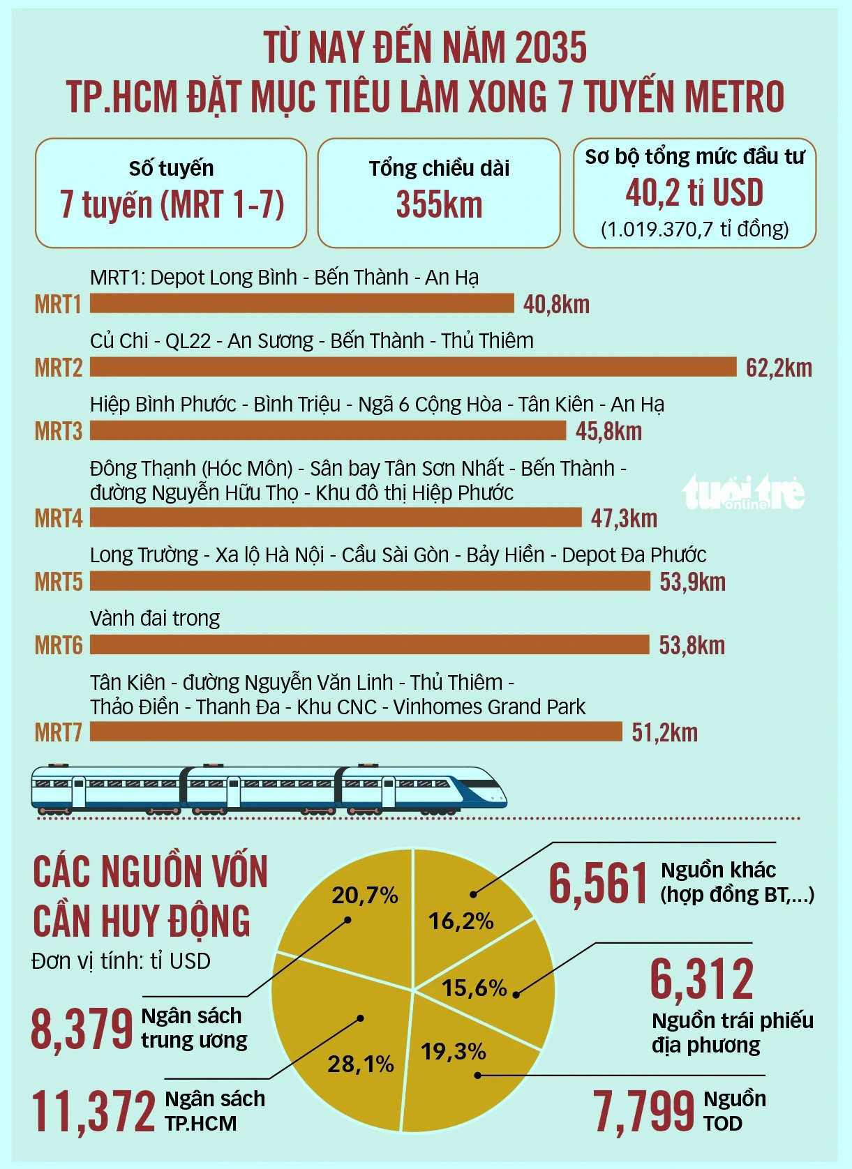 Làm 355km metro trong 10 năm: TP.HCM trao nhiều quyền tự quyết, bảo vệ cán bộ cho Ban Chỉ đạo - Ảnh 2.