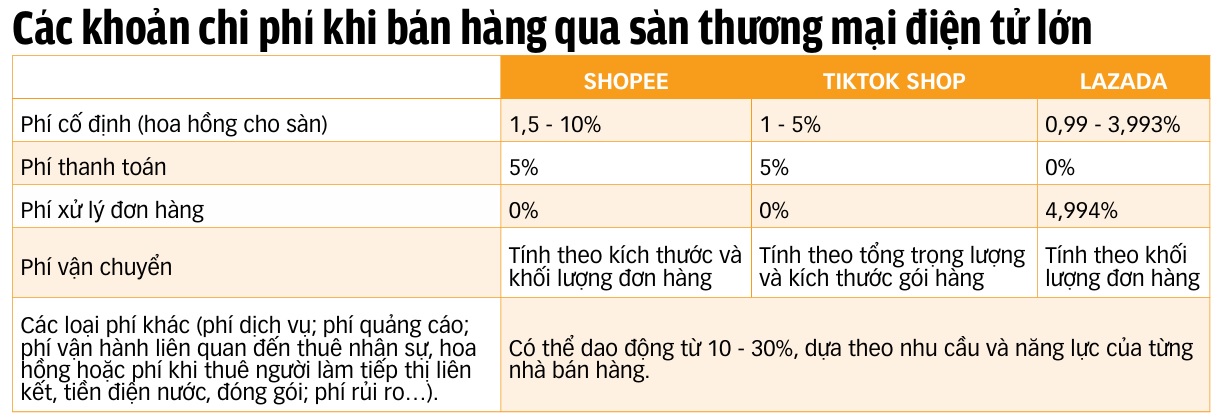 Sàn online tăng phí, người bán 'ngộp thở' - Ảnh 2.