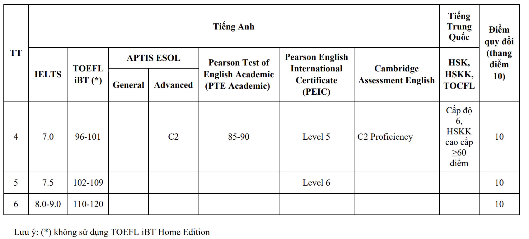 Trường đại học Sư phạm Hà Nội 2 công bố 10 phương thức tuyển sinh, tăng hơn 2.000 chỉ tiêu - Ảnh 3.