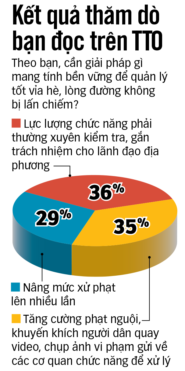 Dẹp nạn lấn chiếm vỉa hè: Bạn đọc Tuổi Trẻ tiếp tục đề xuất các giải pháp - Ảnh 2.