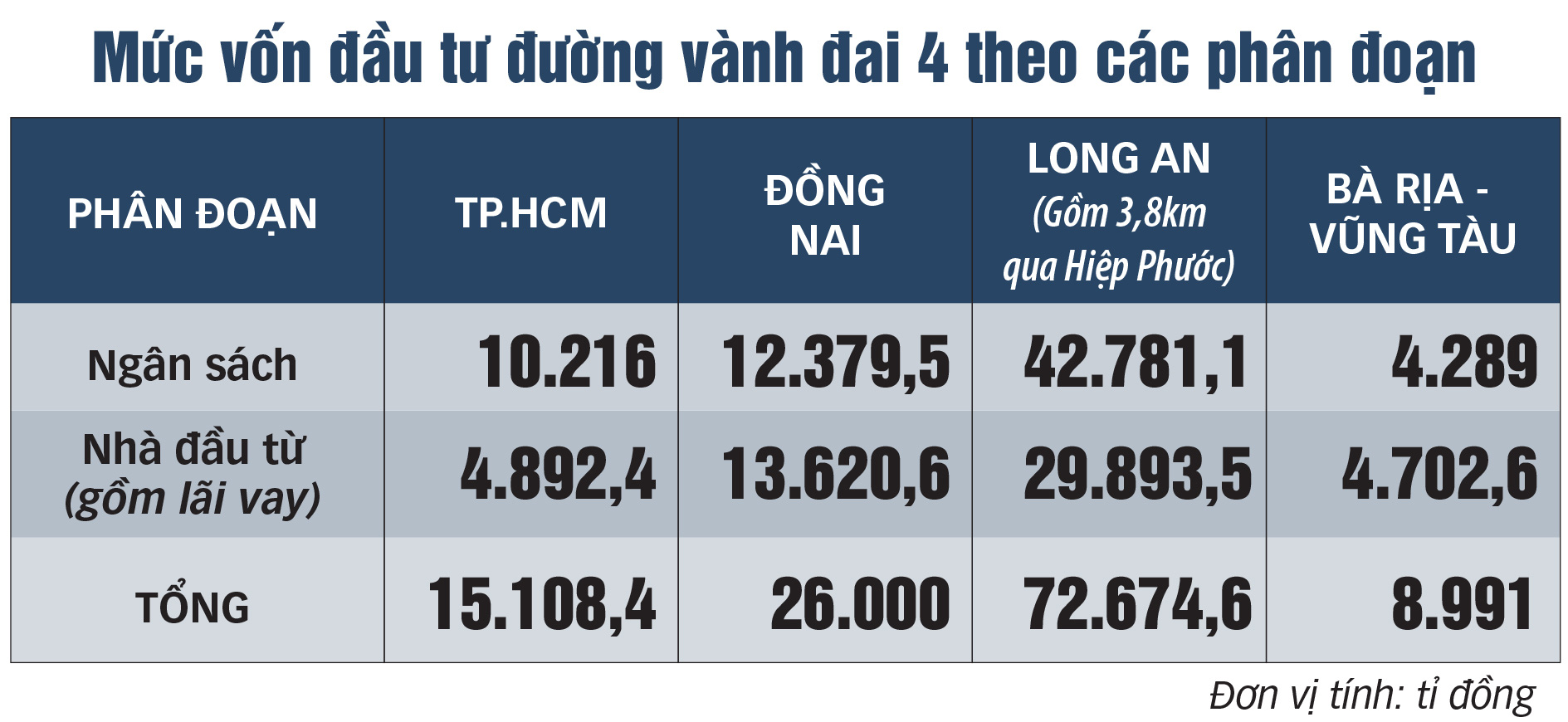 Dự kiến trình Quốc hội dự án vành đai 4 TP.HCM hơn 122.000 tỉ đồng vào kỳ họp tháng 5-2025 - Ảnh 3.