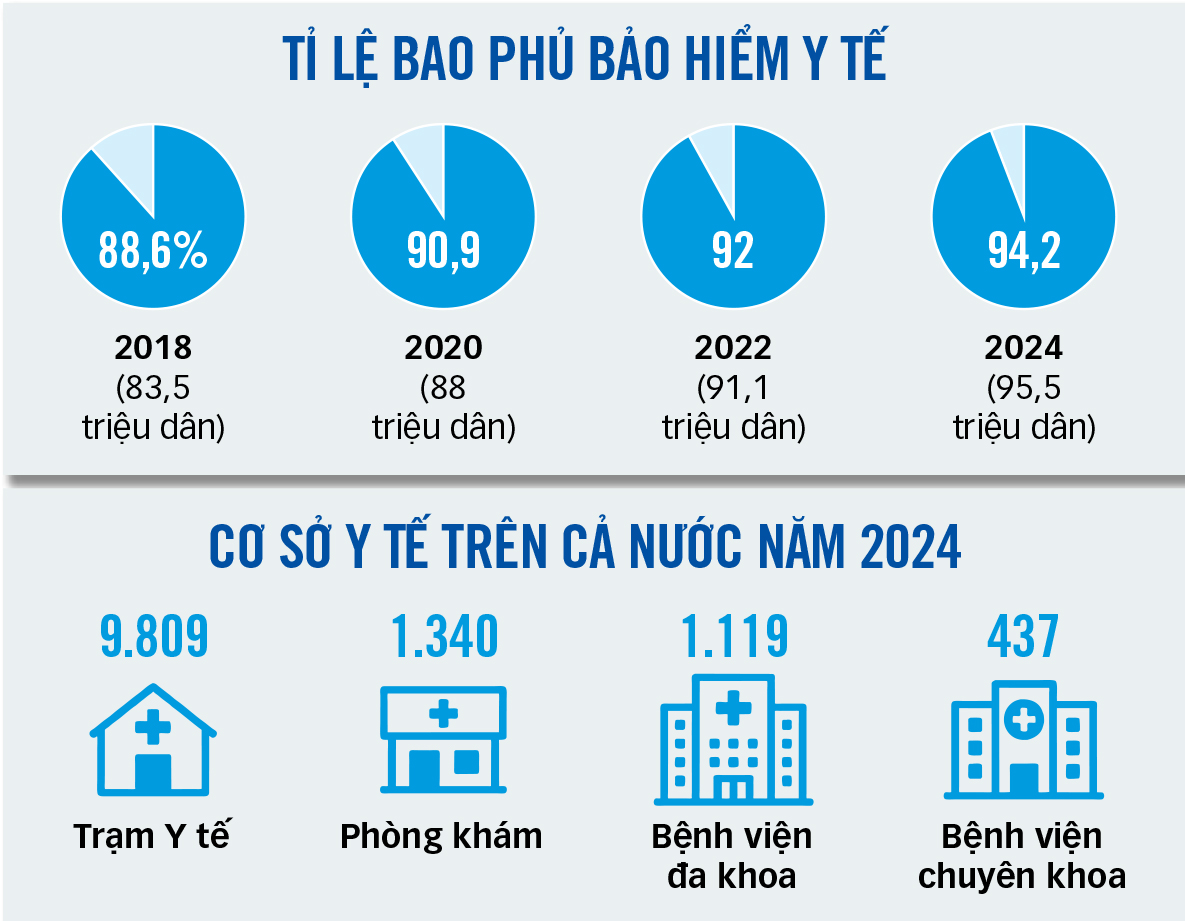 ឆ្ពោះទៅរកការថែទាំសុខភាពដោយឥតគិតថ្លៃជាសកល៖ បញ្ហាមួយដែលត្រូវការការពិចារណាយ៉ាងយកចិត្តទុកដាក់ - រូបថតទី ៤។ miễn viện phí - Ảnh 4.