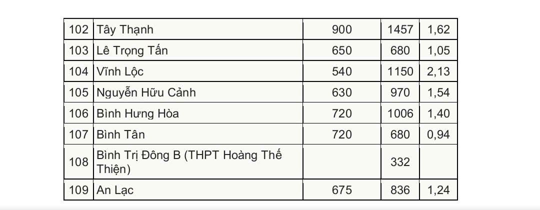 Tỉ lệ chọi vào lớp 10 từng trường THPT ở TP.HCM - Ảnh 6.