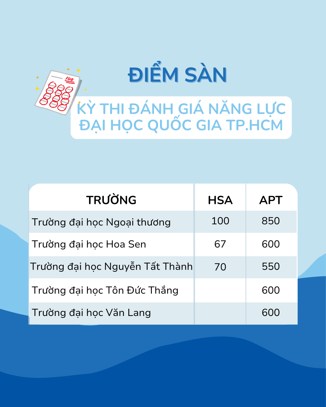 Nhiều trường đại học công bố điểm sàn kỳ thi Đánh giá năng lực Đại học Quốc gia TP.HCM - Ảnh 2.