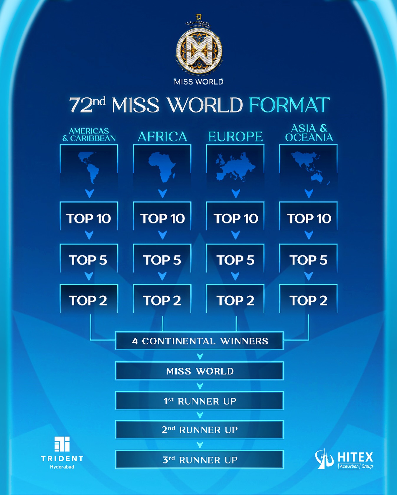 Miss World 2025 công bố luật chơi mới, có đến 3 á hậu - Ảnh 1. Miss World - Ảnh 1.
