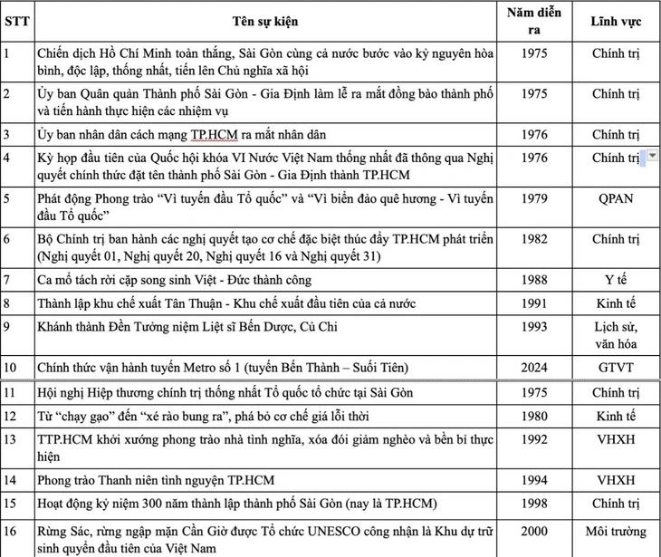 50 sự kiện - Ảnh 1.