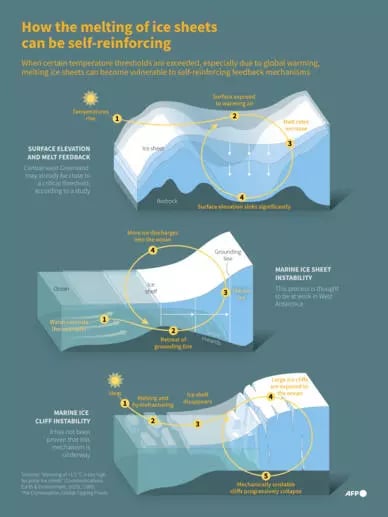 Dire sea level rise likely even in a 1.5C world: study- Ảnh 1. Dire sea level rise likely even in a 1.5C world: study- Ảnh 1.