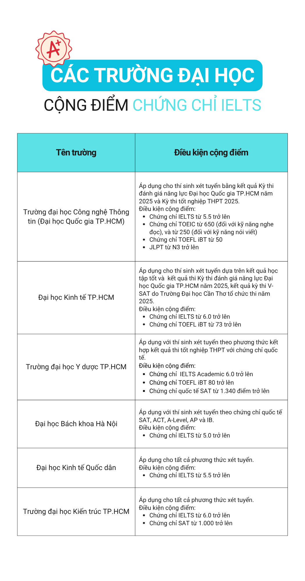 Trường đại học nào cộng điểm cho thí sinh có chứng chỉ IELTS? - Ảnh 2.